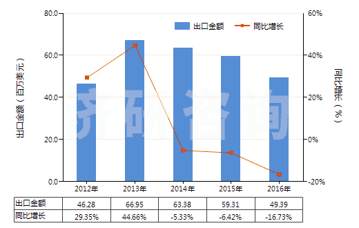2012-2016年中國硫化橡膠制船舶或碼頭的碰墊(不論是否可充氣,硬質(zhì)橡膠除外)(HS40169400)出口總額及增速統(tǒng)計
